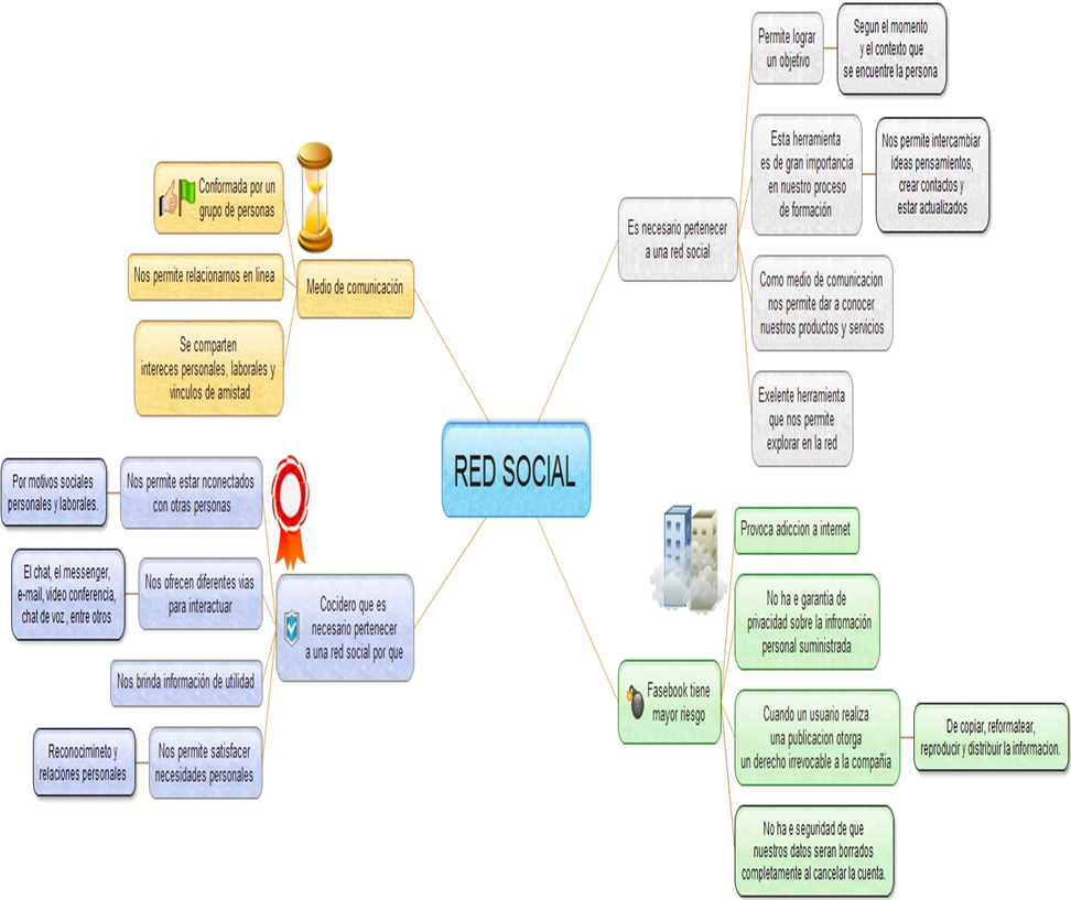 mapa mental sobre las redes sociales